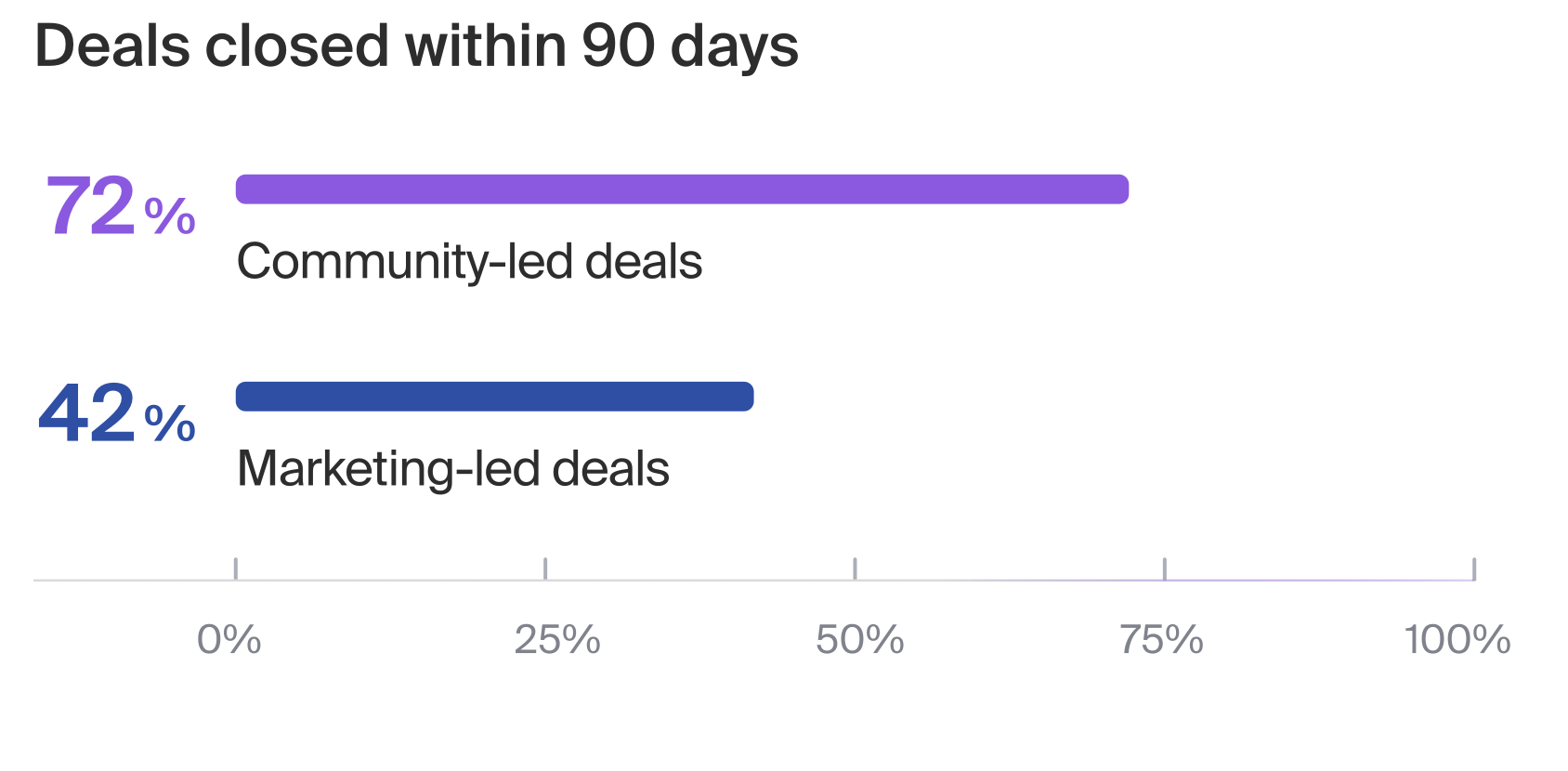 Graph showing that community-led deals close faster than marketing and sales-led deals