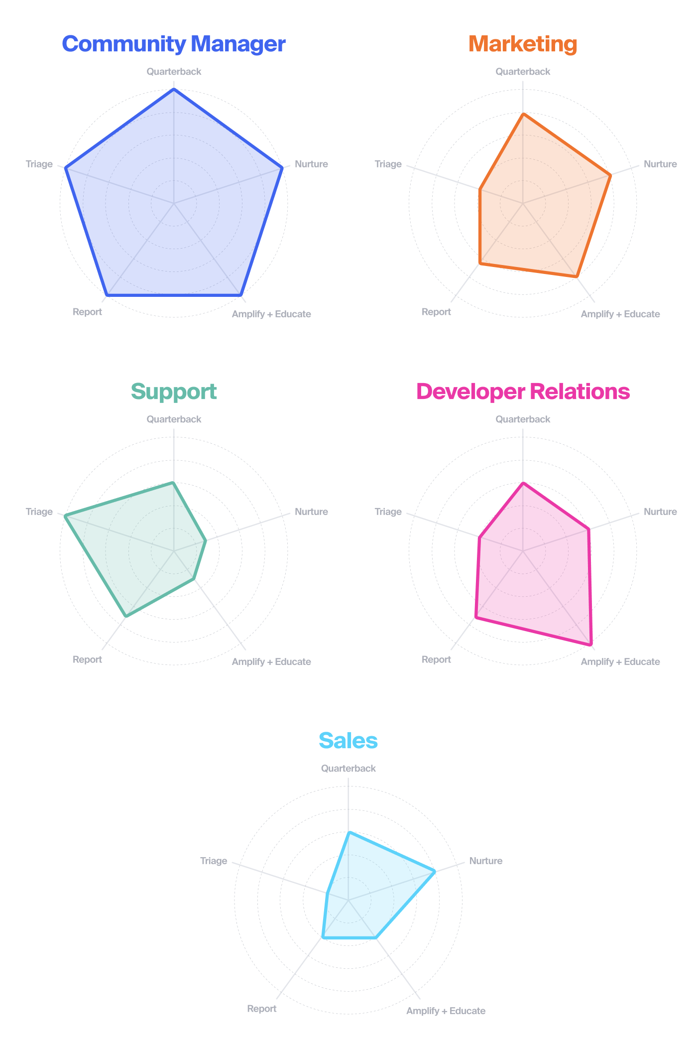 Diagrams of the 5 functions Community teams perform most often