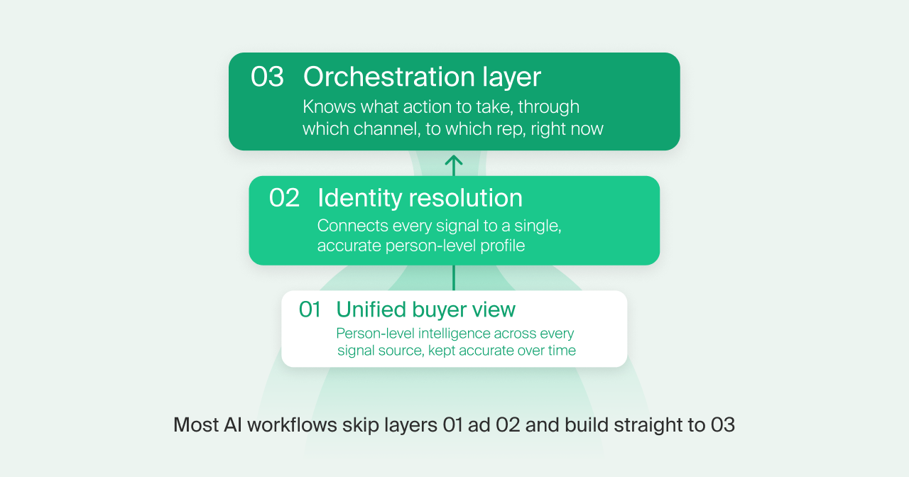AI workflows in build vs buy, most skip unified buyer view and identity resolution