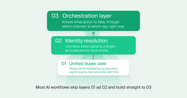 AI workflows in build vs buy, most skip unified buyer view and identity resolution