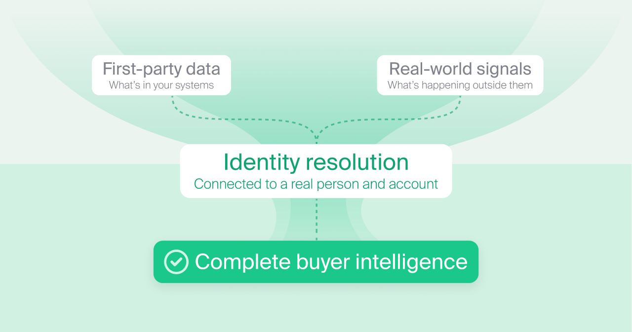 The components of buyer intelligence