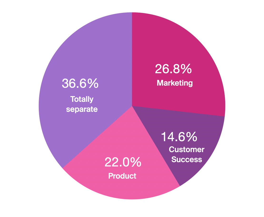 Pie chart with answers to the poll: Where should a Community team sit in an org? 36.6% believe Community should be a separate function.