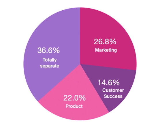 Pie chart with answers to the poll: Where should a Community team sit in an org? 36.6% believe Community should be a separate function.