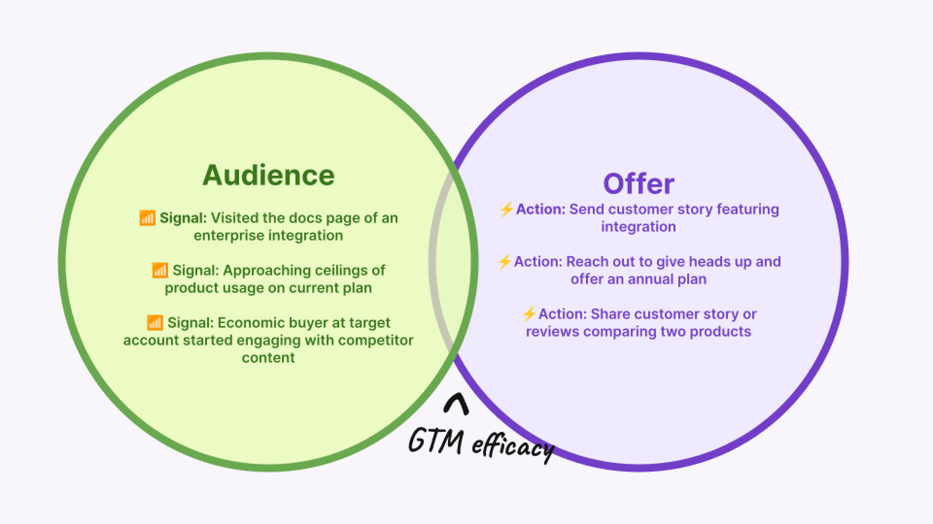 Image of offers based on different audiences