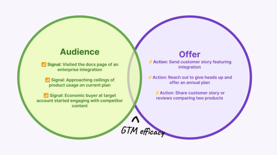 Image of offers based on different audiences