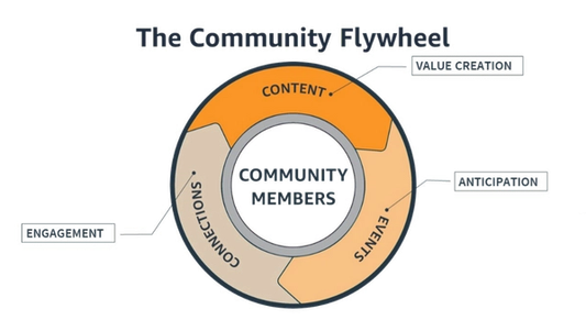 Visual of the Community Flywheel, including a progressive ring consisting of content (value creation), events (anticipation), and connections (engagement), all around community members