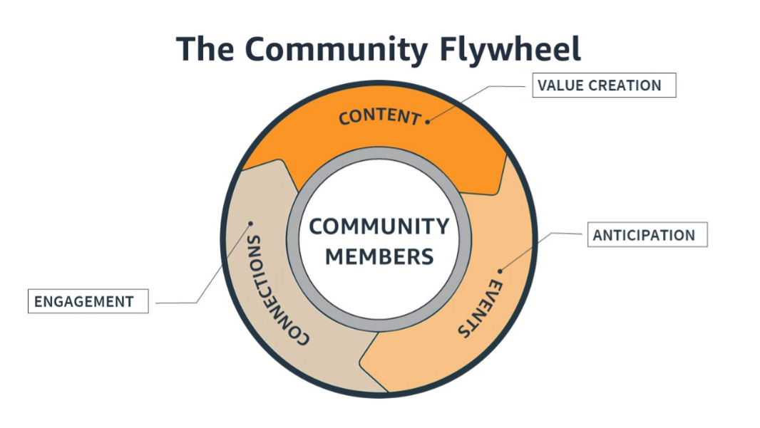 Visual of the Community Flywheel, including a progressive ring consisting of content (value creation), events (anticipation), and connections (engagement), all around community members