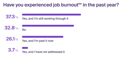 2023 data about burnout in DevRel. A majority of respondents have experienced or continue to experience burnout.