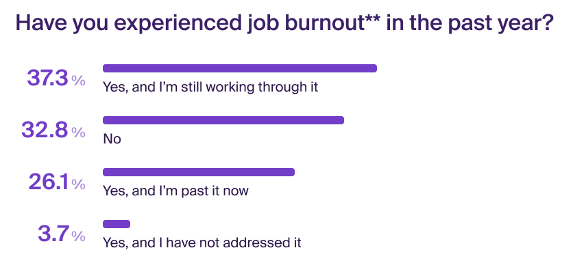 2023 data about burnout in DevRel. A majority of respondents have experienced or continue to experience burnout.