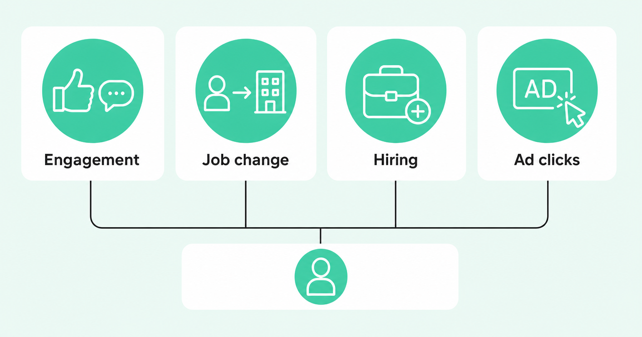 Four LinkedIn signal types: engagement, job change, hiring, and ad clicks