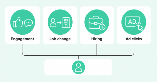Four LinkedIn signal types: engagement, job change, hiring, and ad clicks