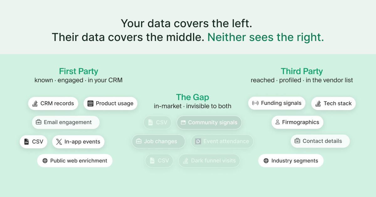 First-party data vs. third-party data: what the difference actually means for pipeline
