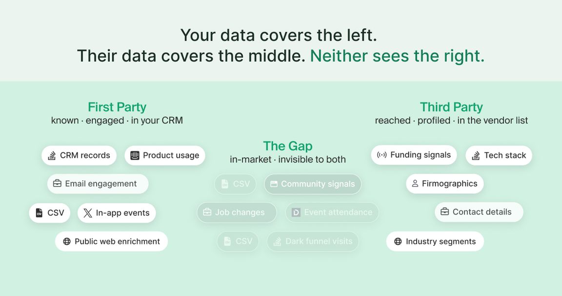 First-party data vs. third-party data: what the difference actually means for pipeline