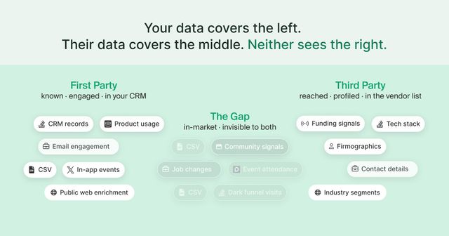 First-party data vs. third-party data: what the difference actually means for pipeline