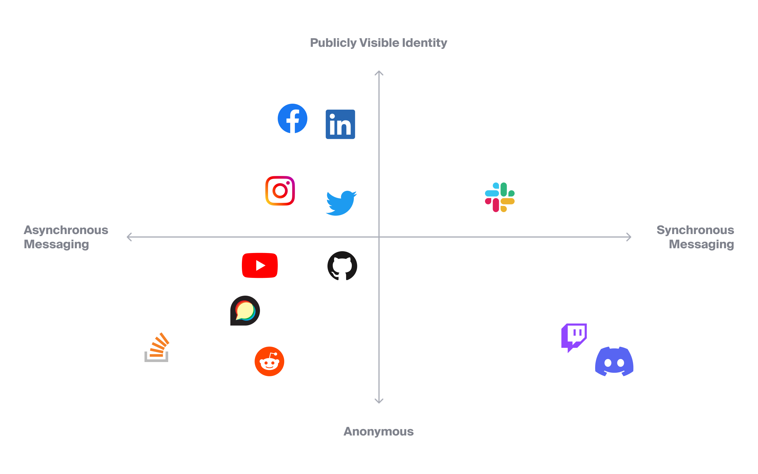 community platform selection visualization 