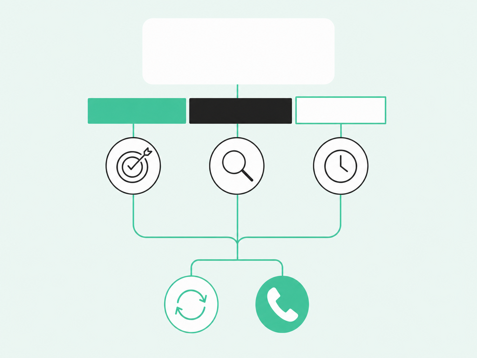 A lead score split into fit, intent, and timing, branching into a nurture track or a rep call