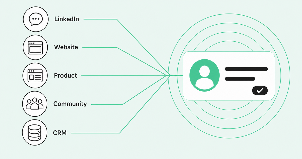 LinkedIn, website, product, community, and CRM signals merging into one profile
