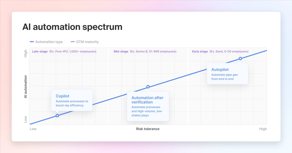 Image of AI automation spectrum