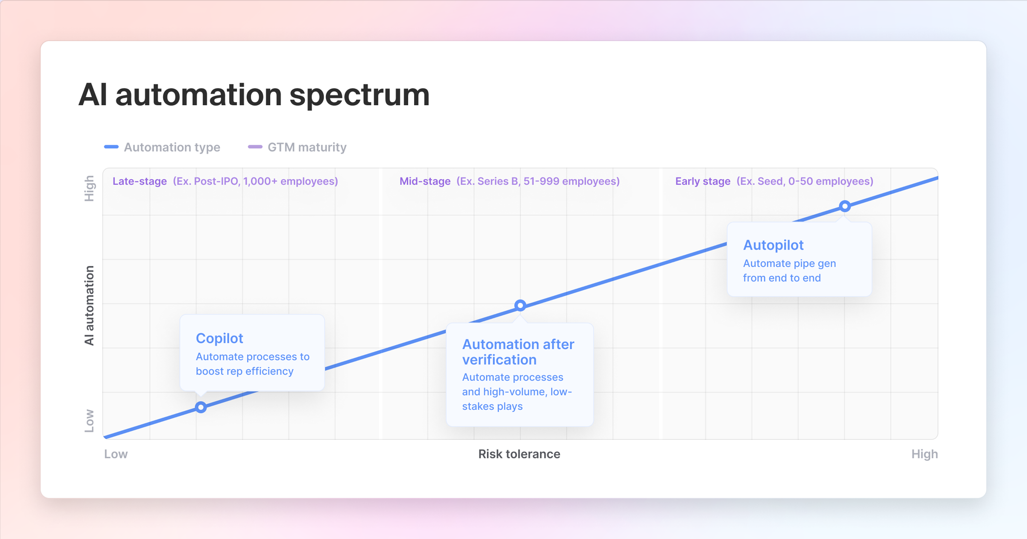 Image of AI automation spectrum
