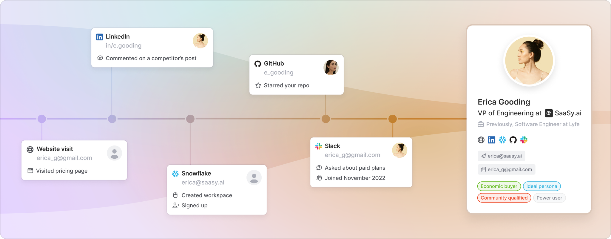 Image of modern customer journey