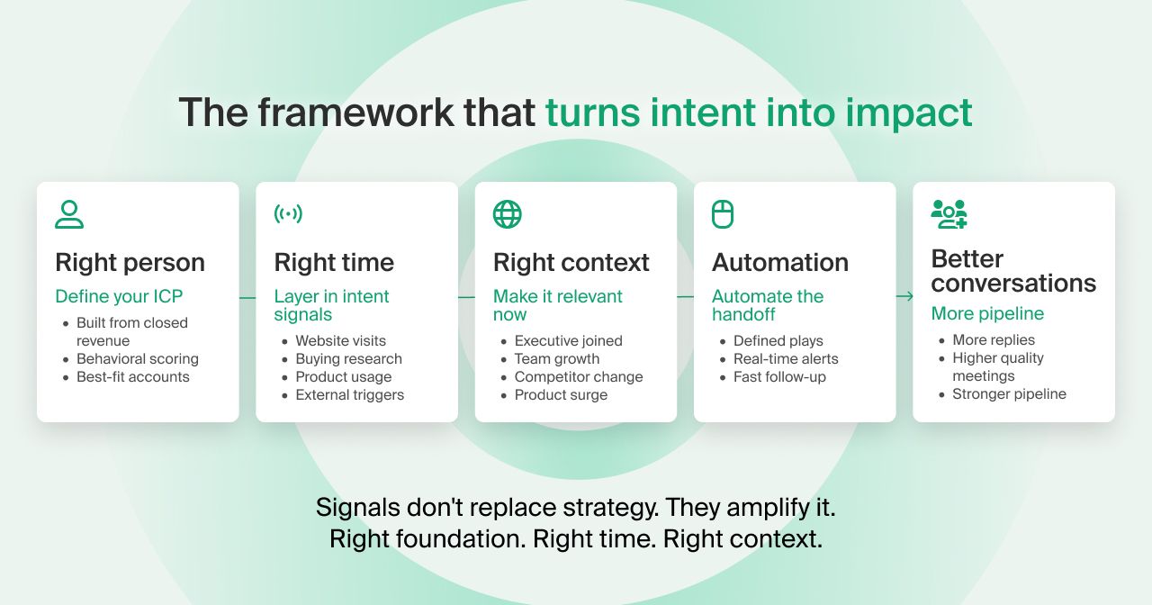 Intent Signals Hierarchy 