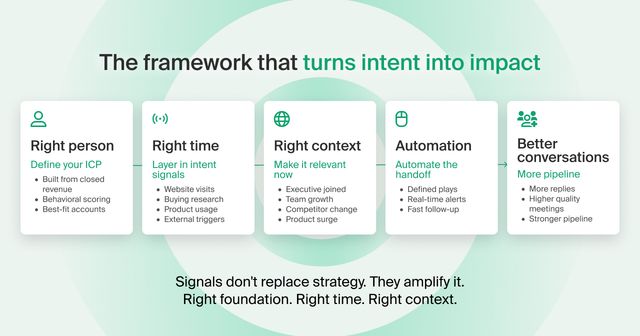Intent Signals Hierarchy