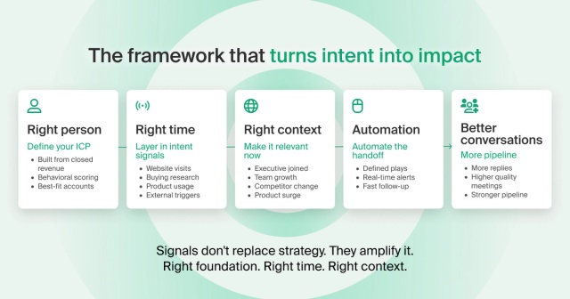 Intent Signals Hierarchy