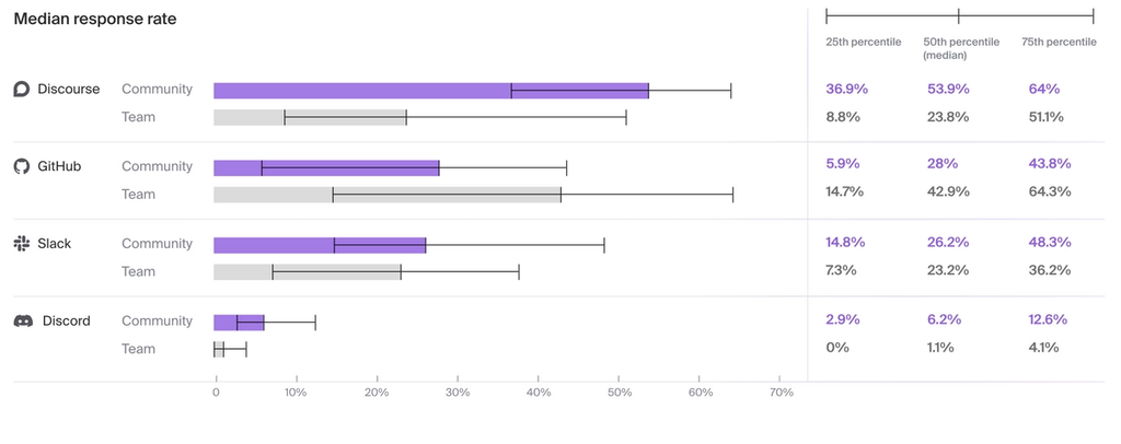 Graph showing median response rates by community surface