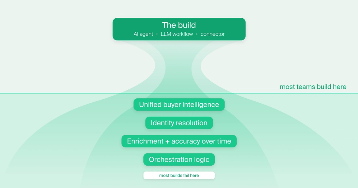 Most GTM AI never makes it to production. The reason isn't the model.
