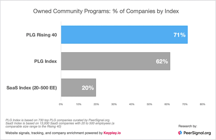 Image of chart showing owned community programs among companies