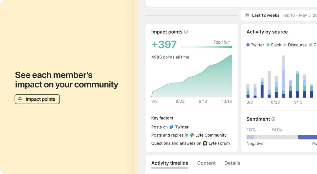 See each member's impact on your community