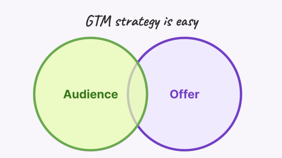 Image of GTM strategy Venn diagram