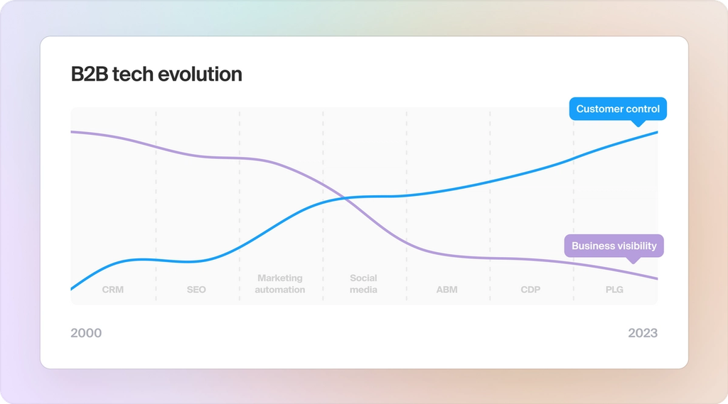 Image of B2B tech evolution
