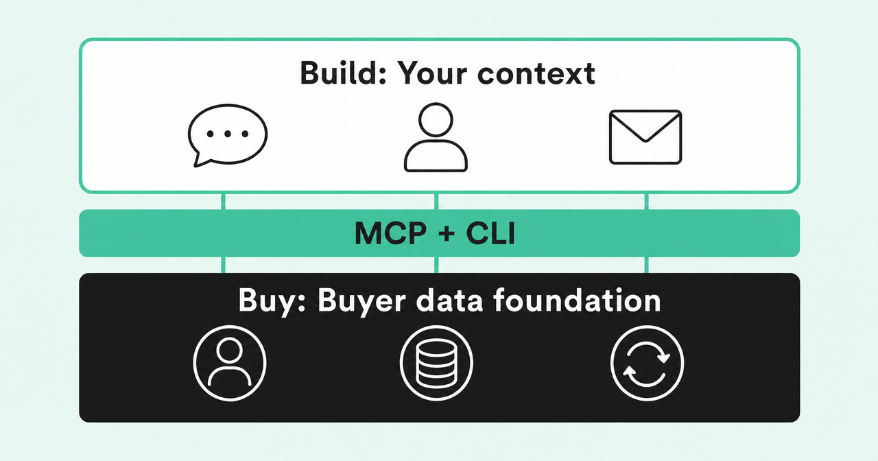 A bought buyer data foundation connected through MCP and CLI to a custom-built context layer