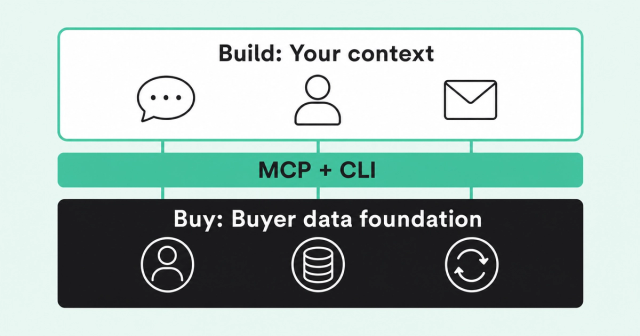 A bought buyer data foundation connected through MCP and CLI to a custom-built context layer