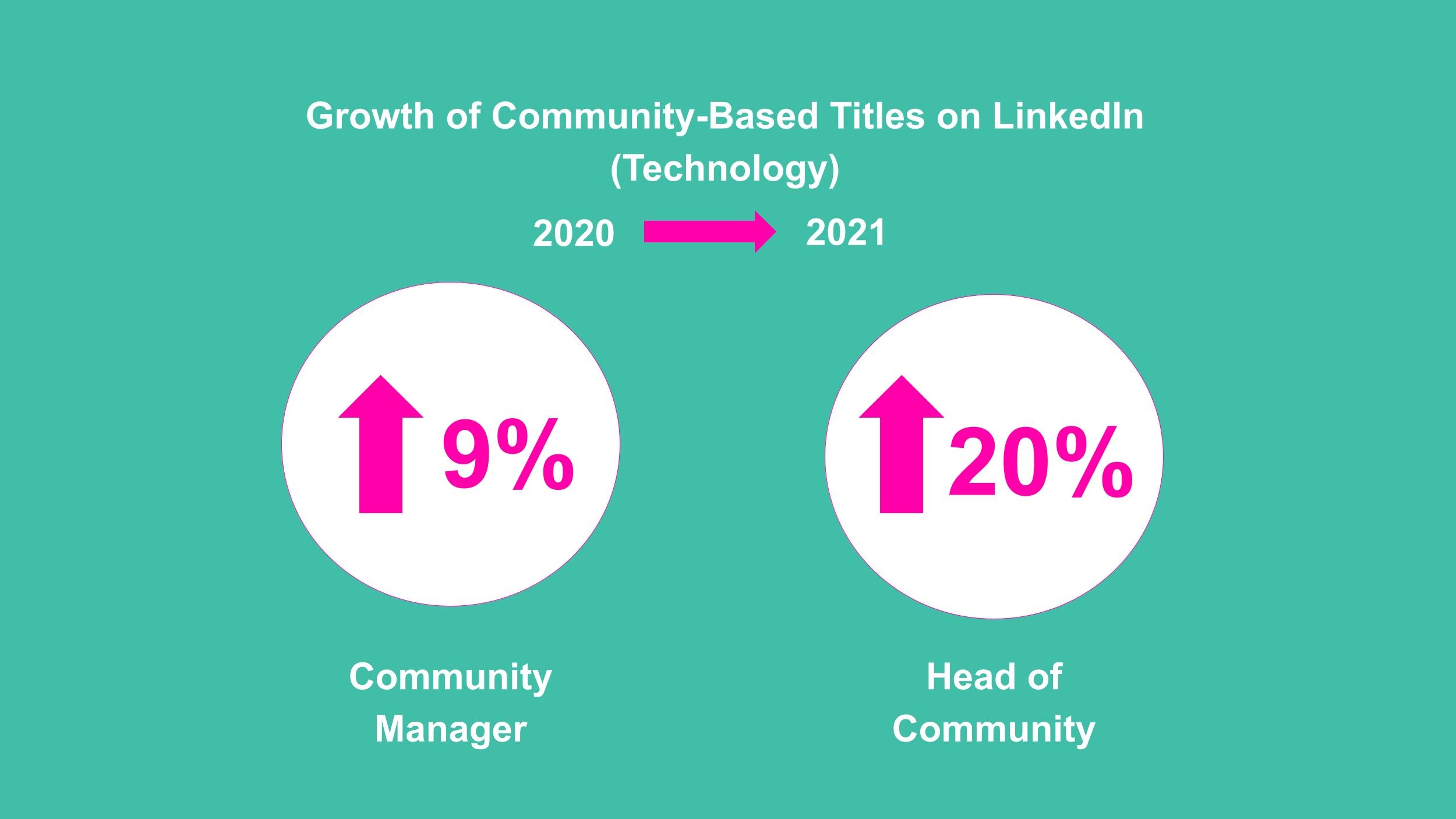 Growth of Community-Based Titles on LinkedIn(Technology) 
