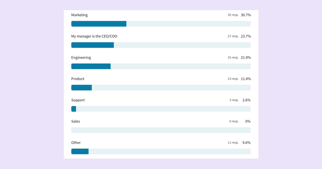 Image showing survey result for what team managers are on