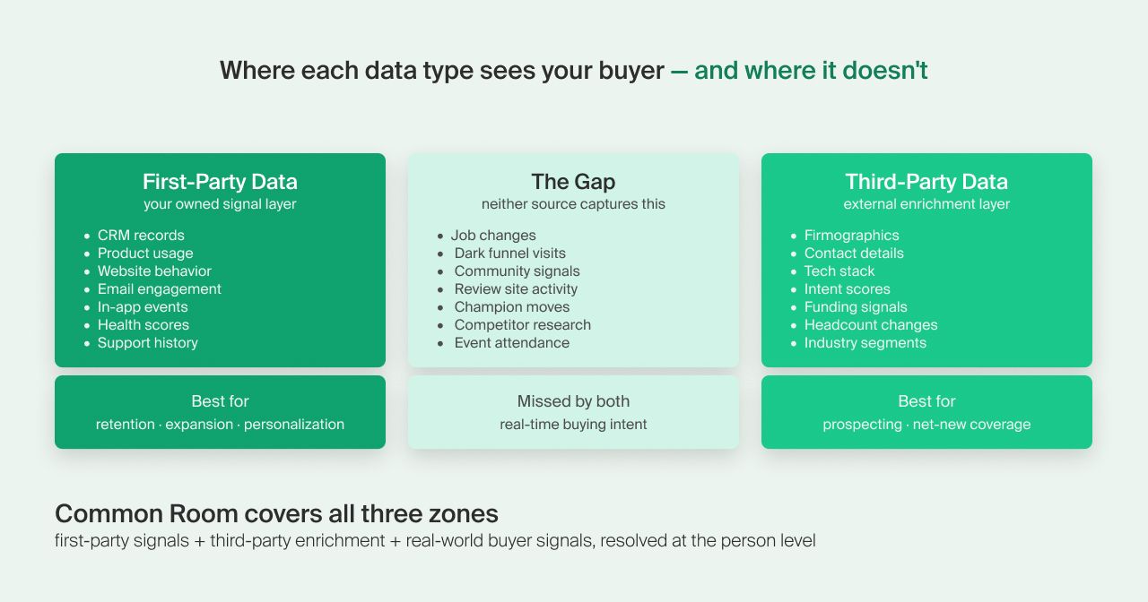 A three-column infographic showing what first-party data, third-party data, and the gap between them each capture, with Common Room covering all three zones.