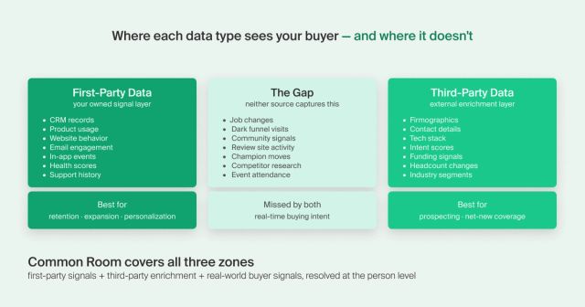 A three-column infographic showing what first-party data, third-party data, and the gap between them each capture, with Common Room covering all three zones.
