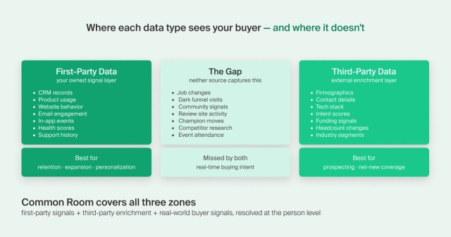 A three-column infographic showing what first-party data, third-party data, and the gap between them each capture, with Common Room covering all three zones.
