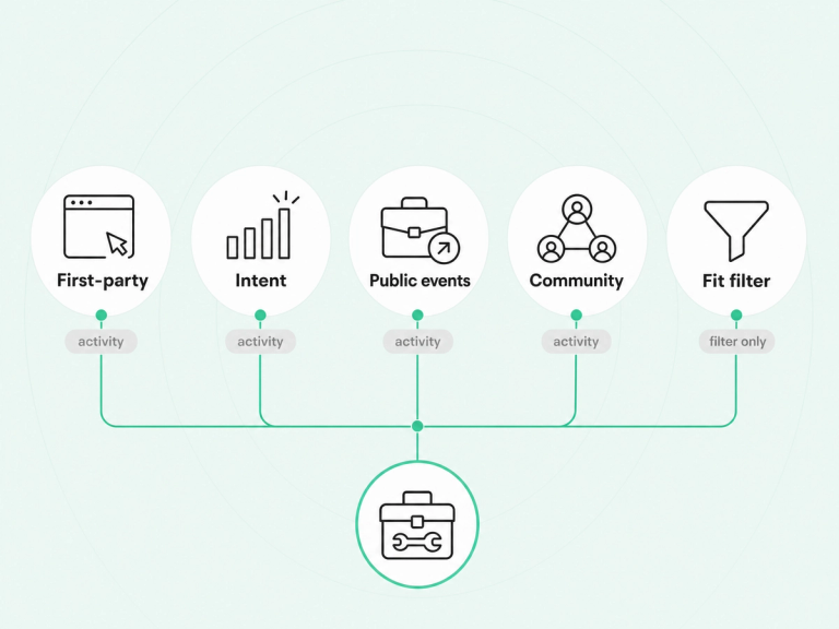 Diagram of five buying signal types: first-party, intent, public events, community, and fit filter