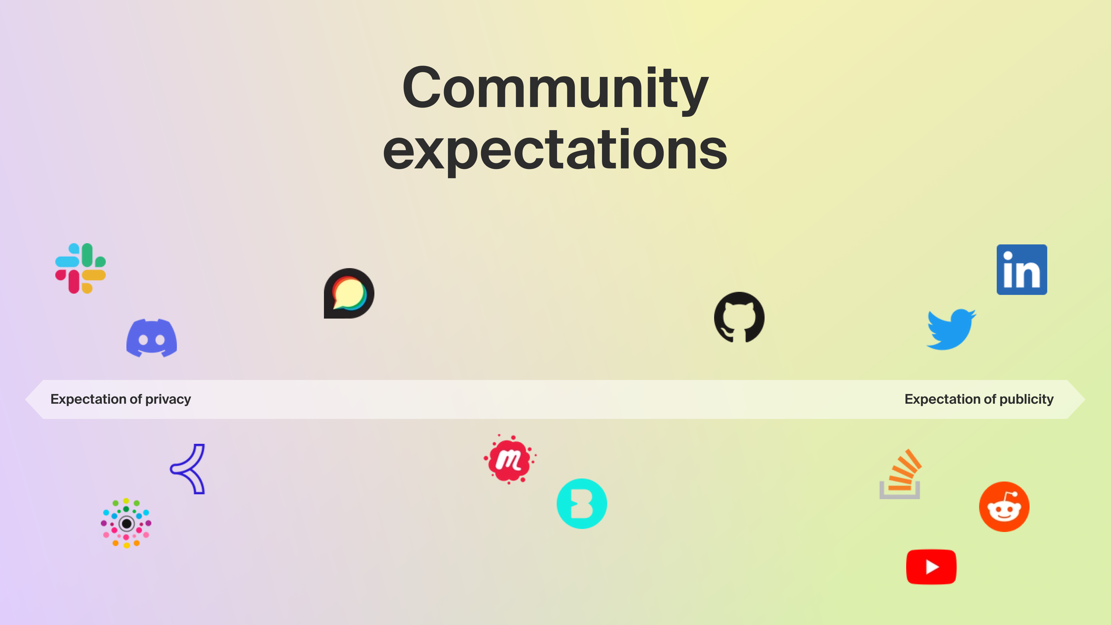 Image showing spectrum of expectations across community channels
