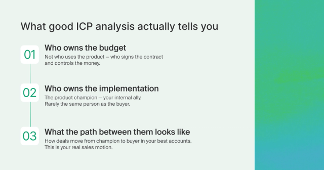 2:04 PMClaude responded: What good ICP analysis actually tells you: a numbered list showing 01 Who owns the budget — not who uses the product, but who signs the contract and controls t…What good ICP analysis actually tells you: a numbered list showing 01 Who owns the budget — not who uses the product, but who signs the contract and controls the money; 02 Who owns the implementation — the product champion, your internal ally, rarely the same person as the buyer; 03 What the path between them looks like — how deals move from champion to buyer in your best accounts, which is your real sales motion.