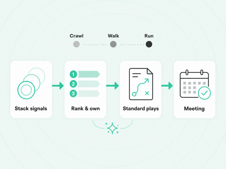 Operating model flow: stack signals, rank and own, standard plays, meeting