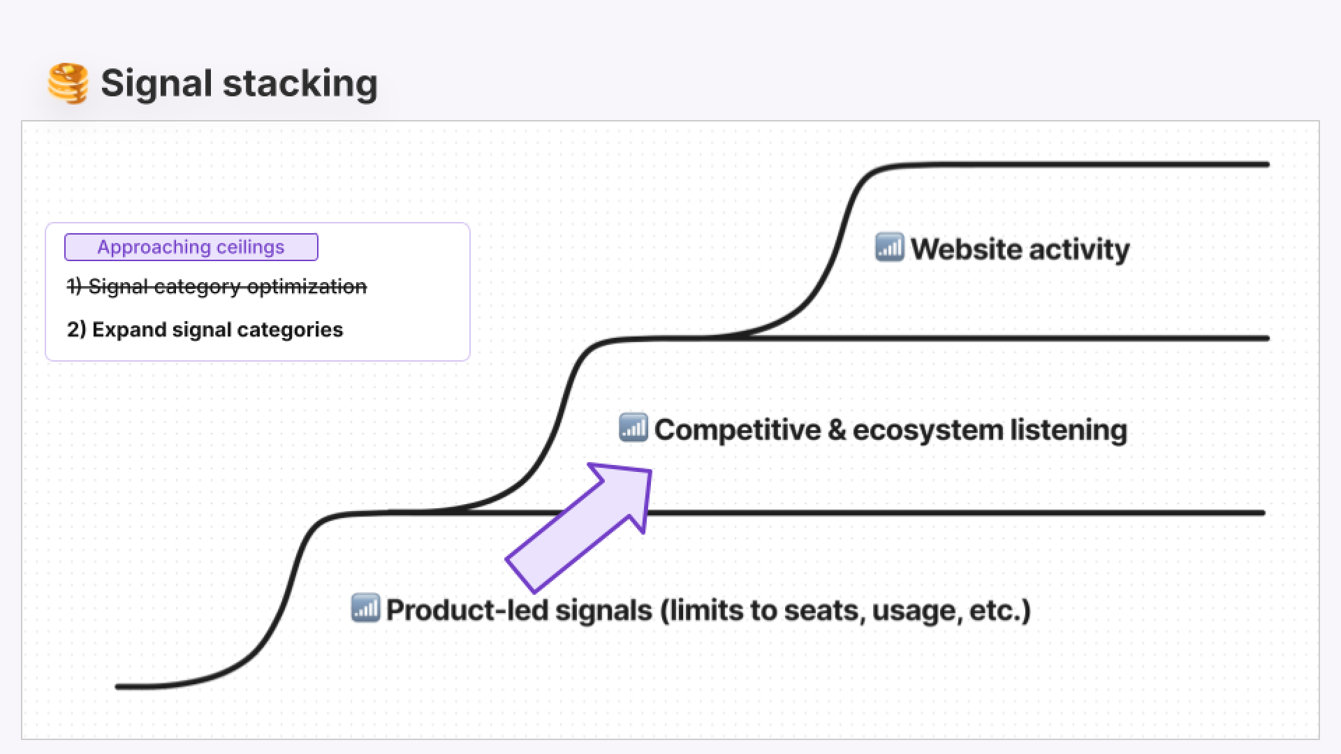 Image of signal stacking