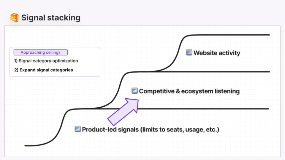 Image of signal stacking