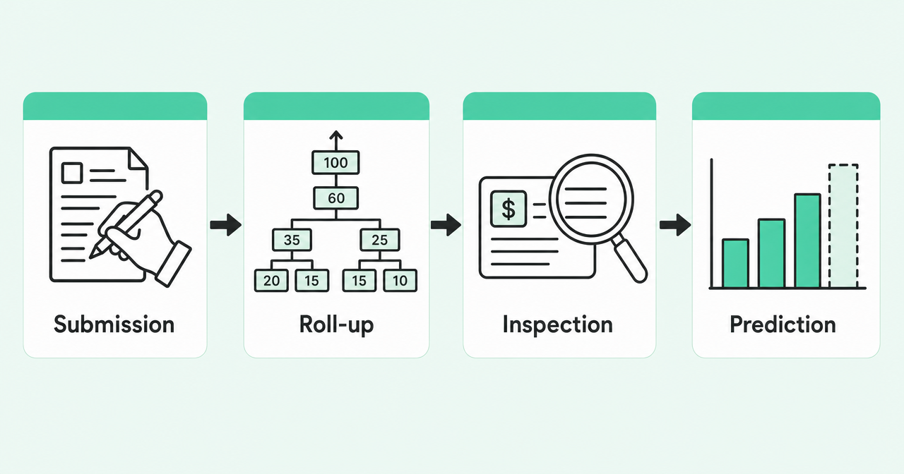 The four jobs of a forecasting tool: submission, roll-up, inspection, prediction