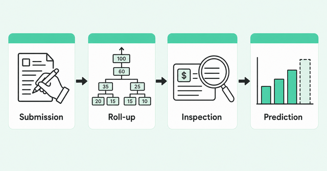 The four jobs of a forecasting tool: submission, roll-up, inspection, prediction