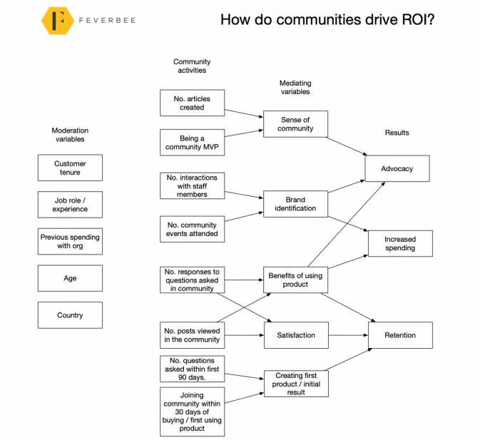 How do communities drive ROI