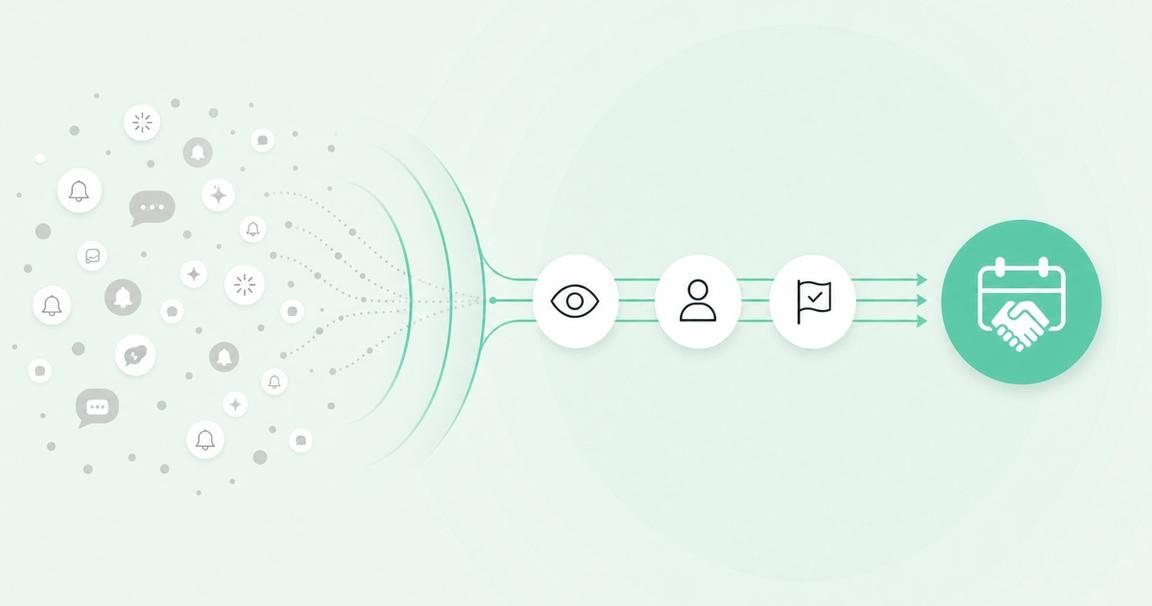 Header image: buying signals filtered from noise into prioritized meetings
